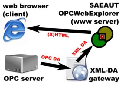 Click to view SAEAUT OPCWebExplorer 1.0.0 screenshot